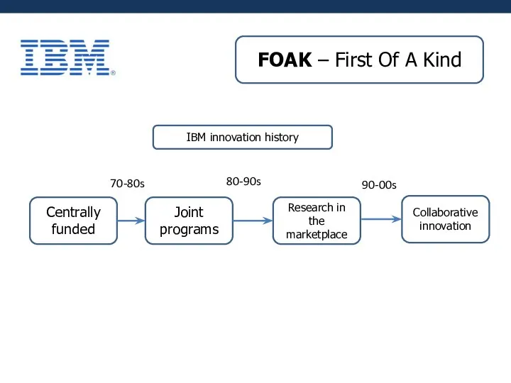 FOAK – First Of A Kind IBM innovation history Centrally funded Joint