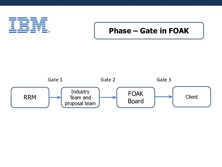 Phase – Gate in FOAK RRM Industry Team and proposal team FOAK