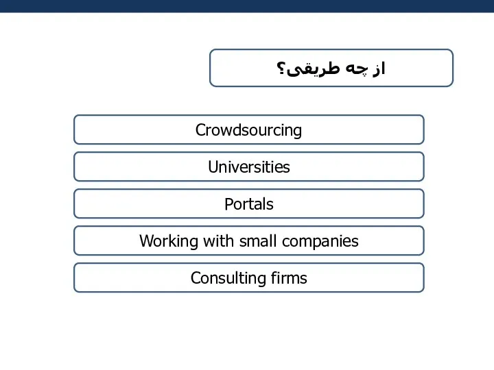 از چه طریقی؟ Crowdsourcing Universities Portals Working with small companies Consulting firms