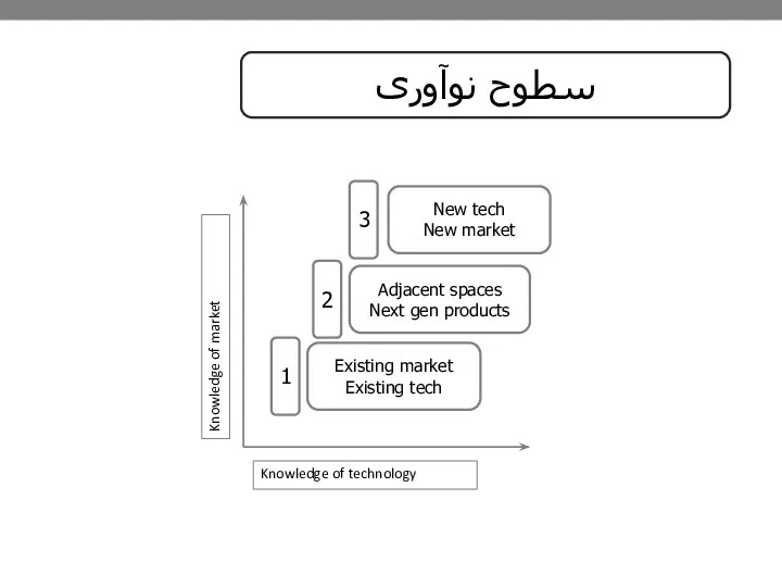 سطوح نوآوری