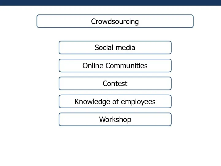 Crowdsourcing Social media Online Communities Contest Knowledge of employees Workshop