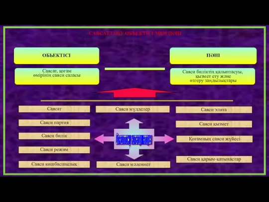 Саяси партия Саяси мәдениет Саяси қызмет Саяси билік Қоғамның саяси жүйесі Саяси