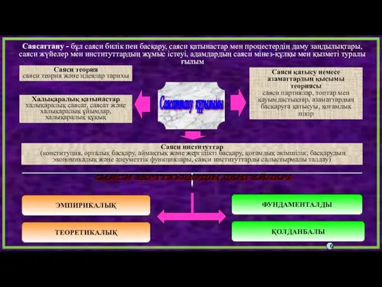 Саясаттану құрылымы Саяси теория саяси теория және идеялар тарихы Саяси институттар (конституция,