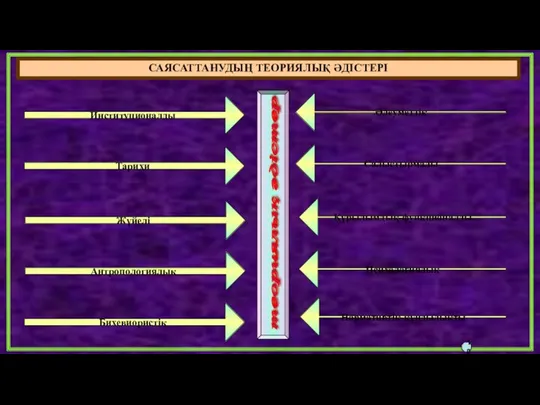 САЯСАТТАНУДЫҢ ТЕОРИЯЛЫҚ ӘДІСТЕРІ 10 теориялық әдістер Институционалды Тарихи Жүйелі Антропологиялық Бихевиористік Әлеуметтік Салыстырмалы Құрылымдық-функционалды Психологиялық Нормативтік-құндылықты