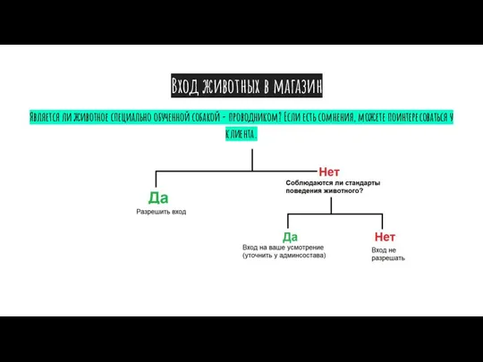 Вход животных в магазин Является ли животное специально обученной собакой - проводником?