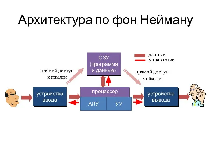 Архитектура по фон Нейману процессор ОЗУ (программа и данные) устройства вывода устройства