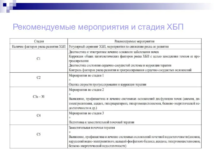 Рекомендуемые мероприятия и стадия ХБП