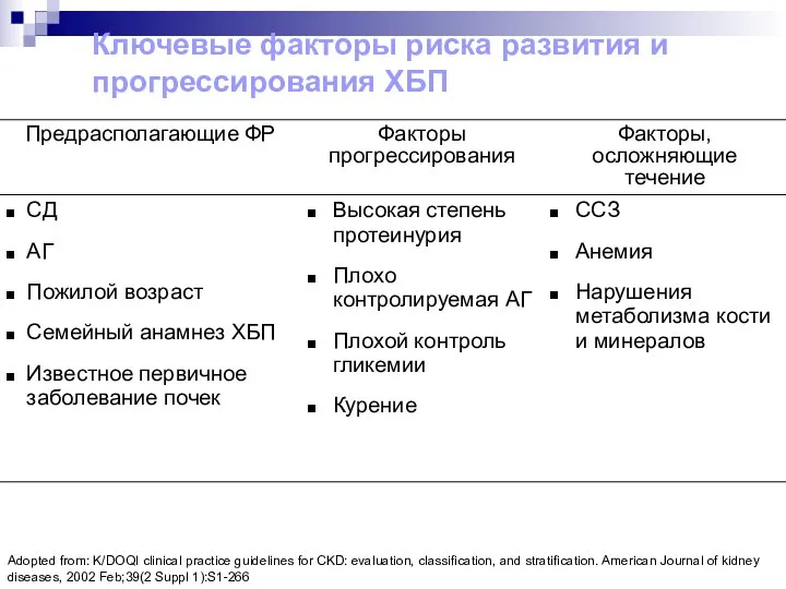 Ключевые факторы риска развития и прогрессирования ХБП Adopted from: K/DOQI clinical practice