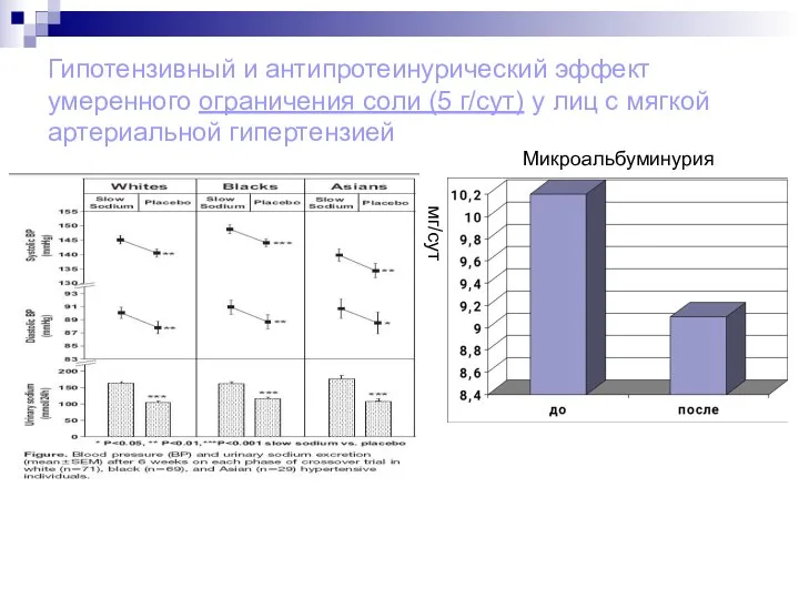 Гипотензивный и антипротеинурический эффект умеренного ограничения соли (5 г/сут) у лиц с