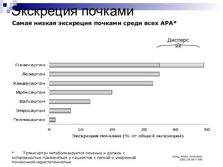 Экскреция почками * Телмисартан метаболизируется печенью и должен с осторожностью применяться у