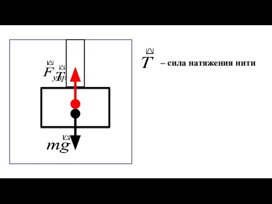 – сила натяжения нити
