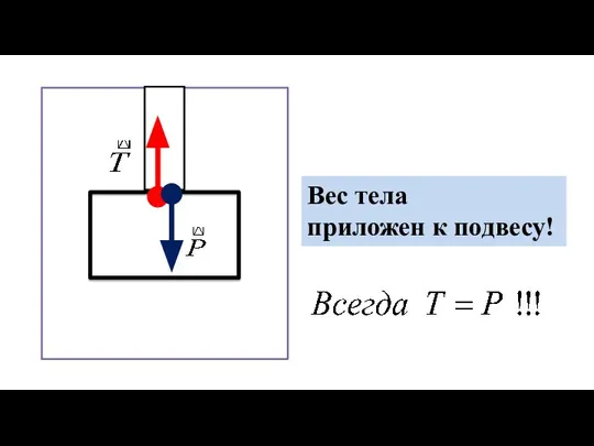 Вес тела приложен к подвесу!