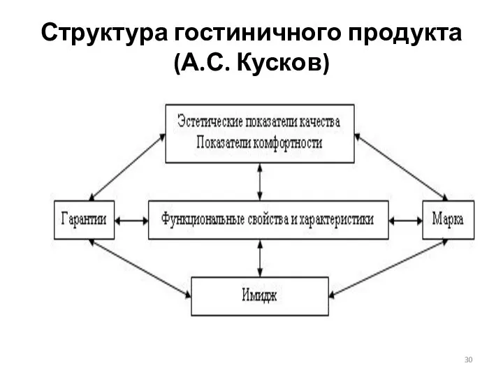 Структура гостиничного продукта (А.С. Кусков)