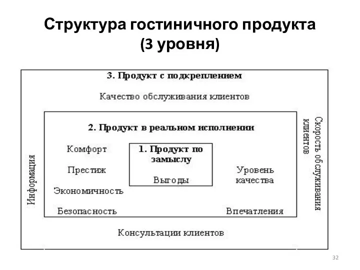 Структура гостиничного продукта (3 уровня)