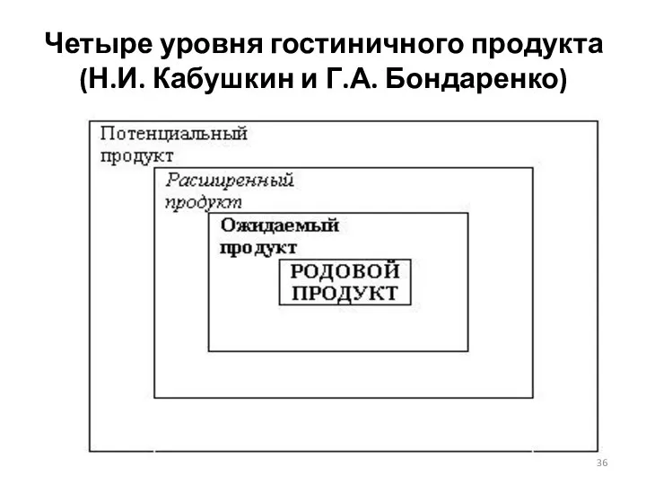 Четыре уровня гостиничного продукта (Н.И. Кабушкин и Г.А. Бондаренко)