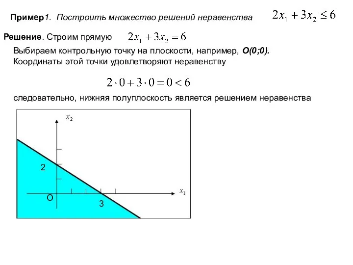 Пример1. Построить множество решений неравенства Решение. Строим прямую Выбираем контрольную точку на