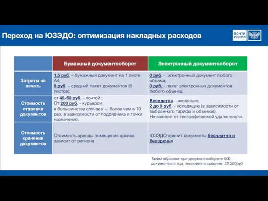 Переход на ЮЗЭДО: оптимизация накладных расходов Таким образом: при документообороте 500 документов