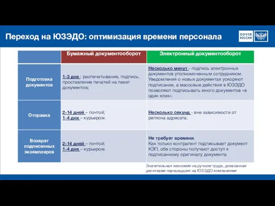 Переход на ЮЗЭДО: оптимизация времени персонала Значительная экономия на ручном труде, доказанная