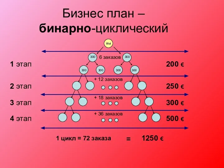 6 заказов Бизнес план – бинарно-циклический