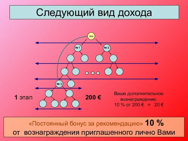 № 3 № 1 № 2 Следующий вид дохода «Постоянный бонус за