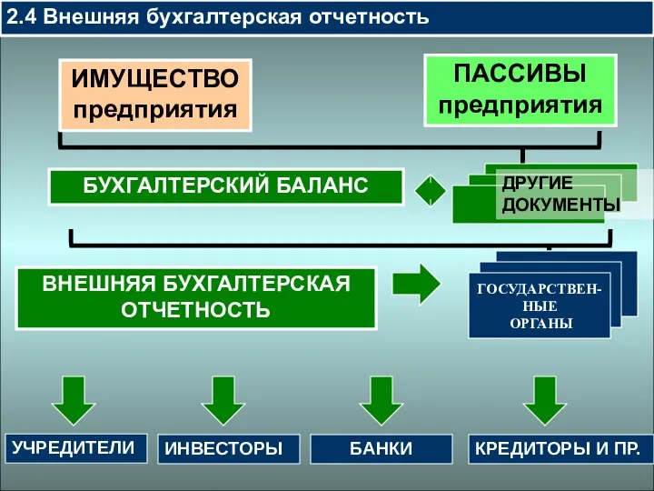 БУХГАЛТЕРСКИЙ БАЛАНС 2.4 Внешняя бухгалтерская отчетность ВНЕШНЯЯ БУХГАЛТЕРСКАЯ ОТЧЕТНОСТЬ