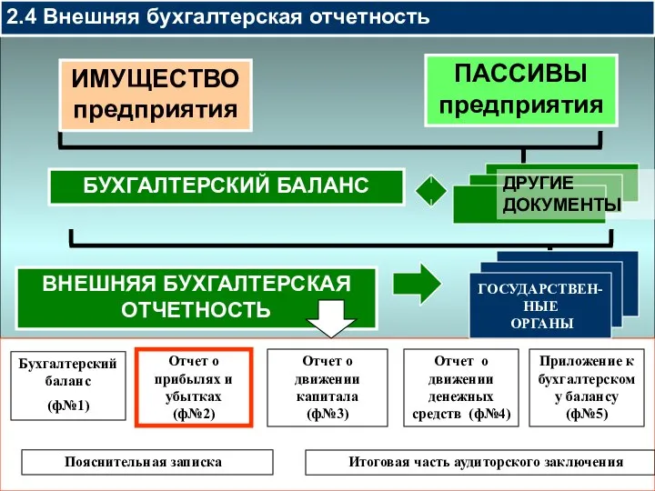 БУХГАЛТЕРСКИЙ БАЛАНС 2.4 Внешняя бухгалтерская отчетность ВНЕШНЯЯ БУХГАЛТЕРСКАЯ ОТЧЕТНОСТЬ