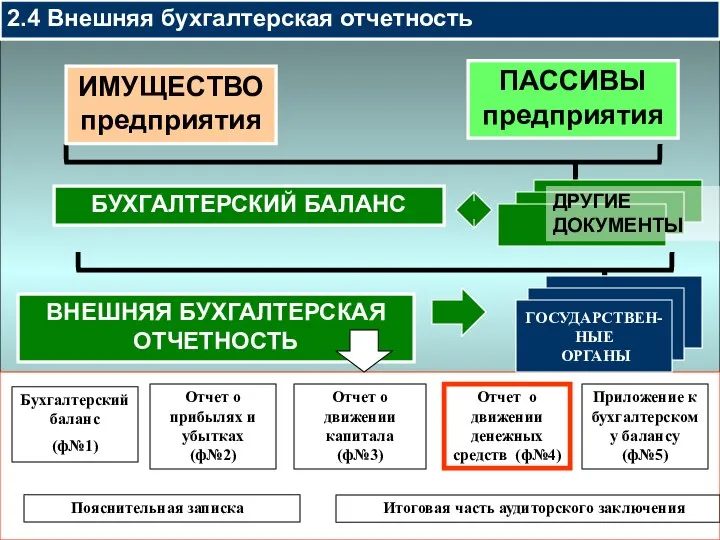 БУХГАЛТЕРСКИЙ БАЛАНС 2.4 Внешняя бухгалтерская отчетность ВНЕШНЯЯ БУХГАЛТЕРСКАЯ ОТЧЕТНОСТЬ