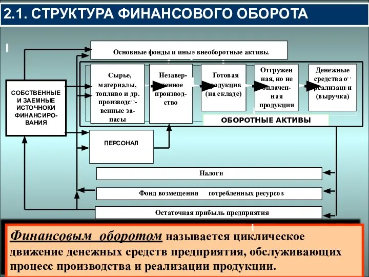 2.1. СТРУКТУРА ФИНАНСОВОГО ОБОРОТА Финансовым оборотом называется циклическое движение денежных средств предприятия,