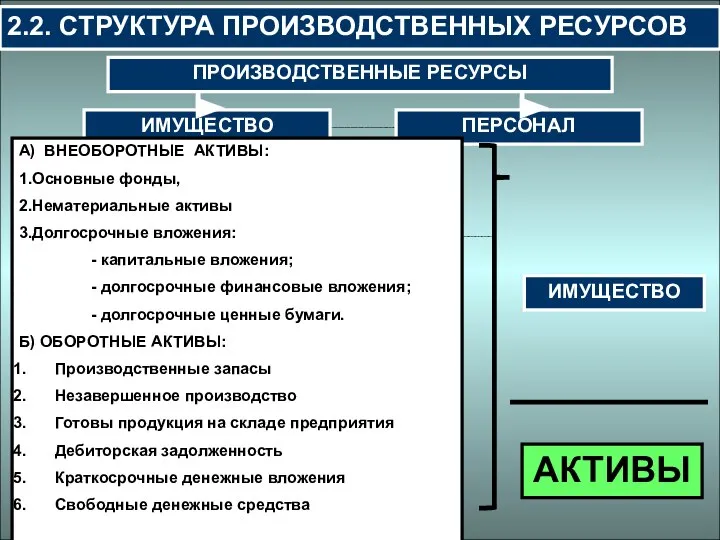 2.2. СТРУКТУРА ПРОИЗВОДСТВЕННЫХ РЕСУРСОВ А) ВНЕОБОРОТНЫЕ АКТИВЫ: 1.Основные фонды, 2.Нематериальные активы 3.Долгосрочные