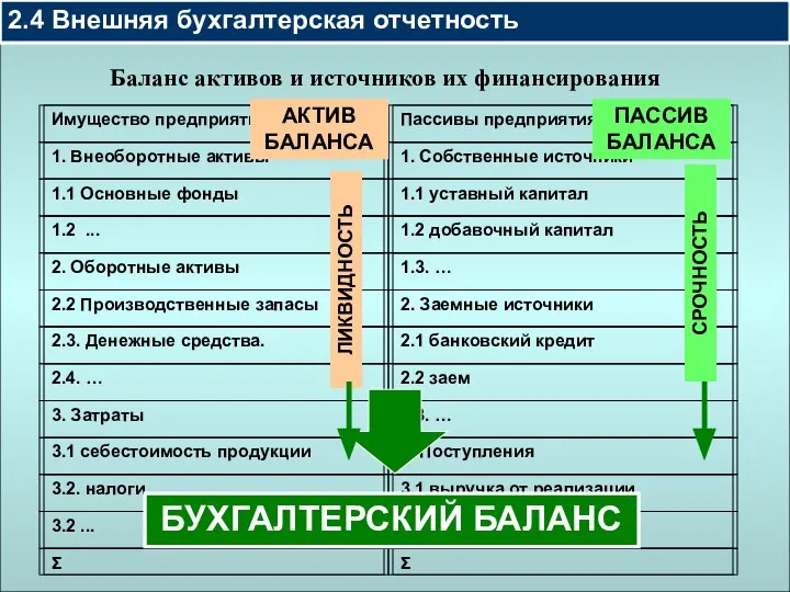 Баланс активов и источников их финансирования 2.4 Внешняя бухгалтерская отчетность АКТИВ БАЛАНСА ЛИКВИДНОСТЬ ПАССИВ БАЛАНСА СРОЧНОСТЬ