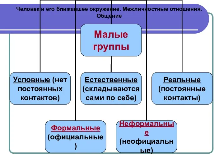 Человек и его ближайшее окружение. Межличностные отношения. Общение