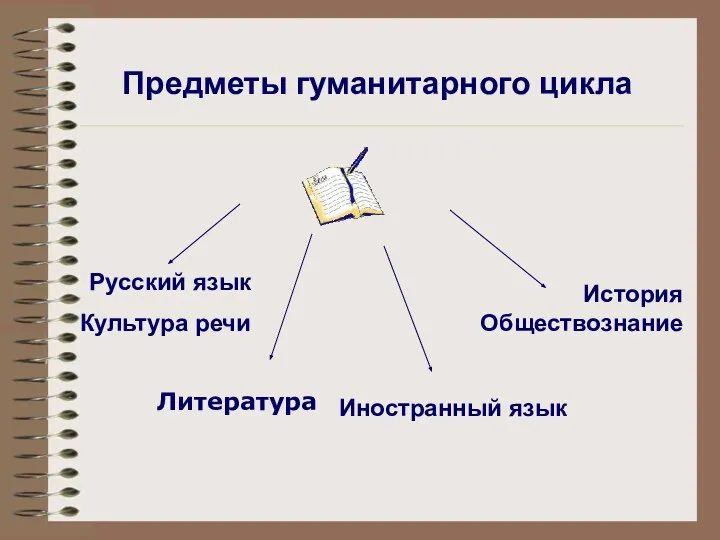 Предметы гуманитарного цикла Русский язык Культура речи Иностранный язык История Обществознание Литература