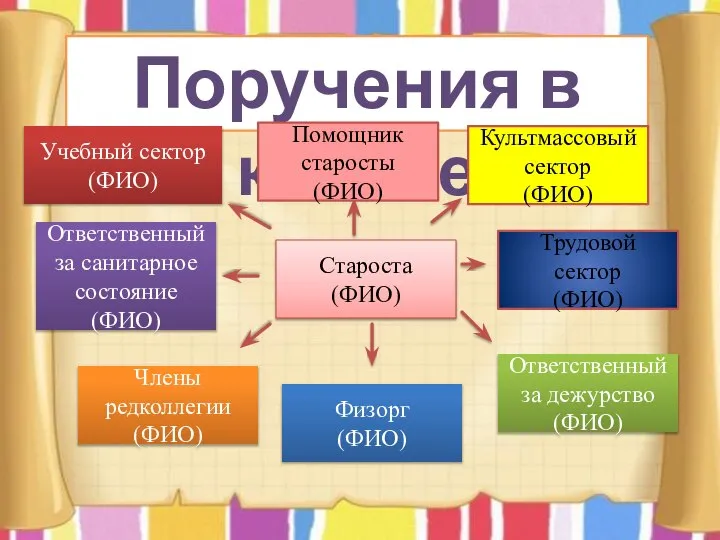 Поручения в классе Староста (ФИО) Помощник старосты (ФИО) Культмассовый сектор (ФИО) Трудовой