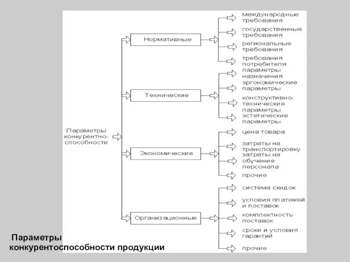 . Параметры конкурентоспособности продукции