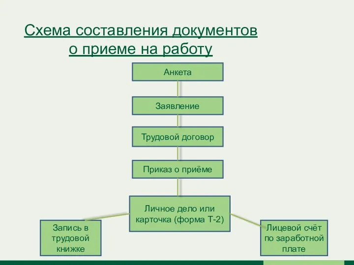 Схема составления документов о приеме на работу Анкета Заявление Лицевой счёт по