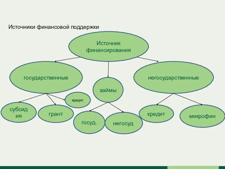 Источники финансовой поддержки Источник финансирования государственные негосударственные субсидия кредит микрофин грант займы госуд. негосуд. кредит