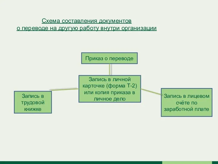 Схема составления документов о переводе на другую работу внутри организации Запись в