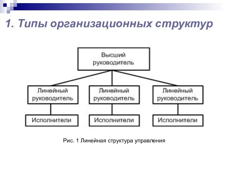 1. Типы организационных структур Рис. 1 Линейная структура управления