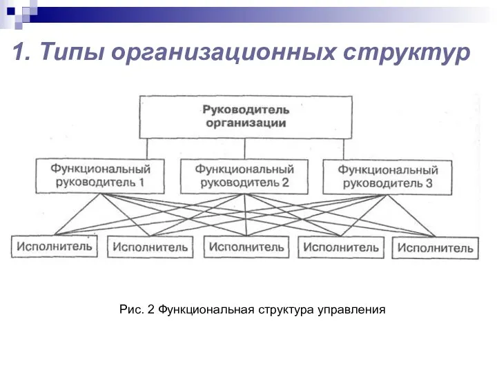 1. Типы организационных структур Рис. 2 Функциональная структура управления