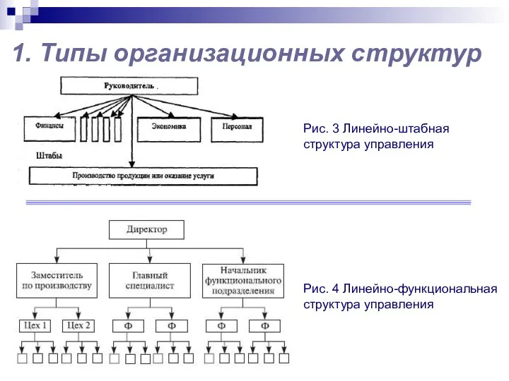 1. Типы организационных структур Рис. 3 Линейно-штабная структура управления Рис. 4 Линейно-функциональная структура управления
