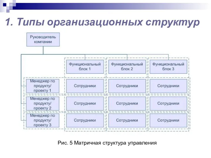 1. Типы организационных структур Рис. 5 Матричная структура управления