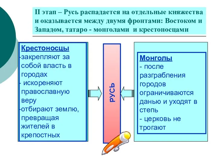 II этап – Русь распадается на отдельные княжества и оказывается между двумя