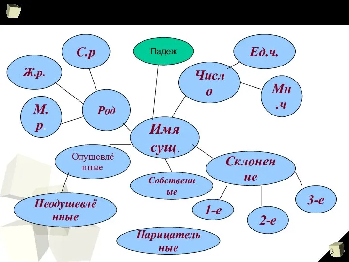 Имя сущ. Род С.р Ж.р. М.р. Число Ед.ч. Мн.ч Склонение 1-е 2-е