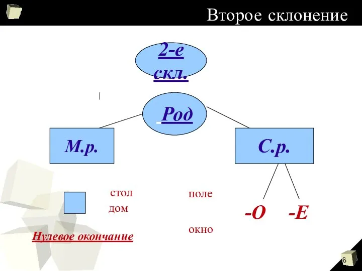 Второе склонение 2-е скл. Род М.р. С.р. -О -Е Нулевое окончание дом стол поле окно