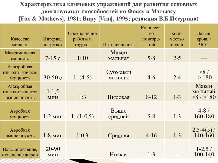 Характеристика ключевых упражнений для развития основных двигательных способностей по Фоксу и Мэтьюсу