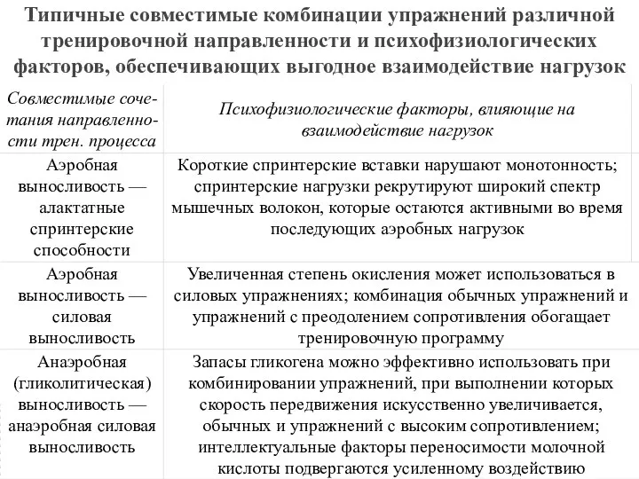 Типичные совместимые комбинации упражнений различной тренировочной направленности и психофизиологических факторов, обеспечивающих выгодное взаимодействие нагрузок