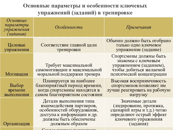 Основные параметры и особенности ключевых упражнений (заданий) в тренировке