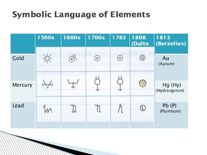 Symbolic Language of Elements