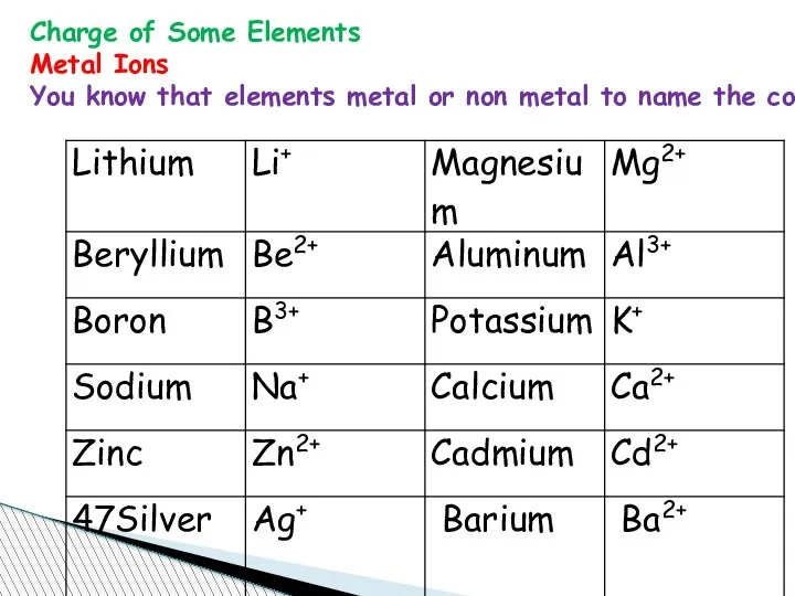 Charge of Some Elements Metal Ions You know that elements metal or
