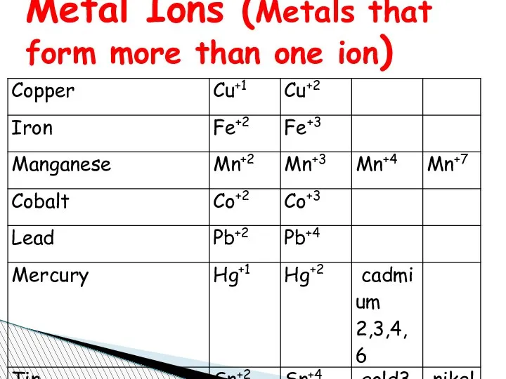 Metal Ions (Metals that form more than one ion)